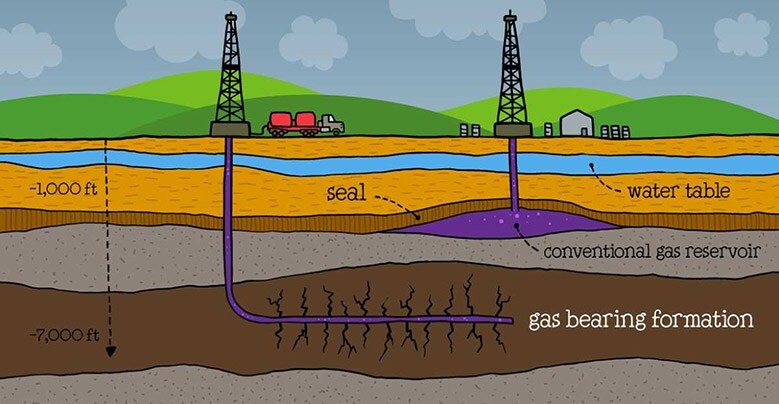 Diagram of the levels of gas